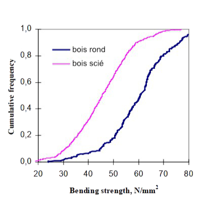 Comparaison de resistance entre bois brut et bois scié